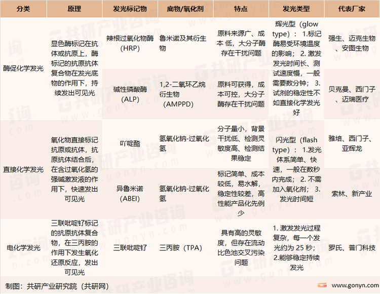 化学发光技术类型