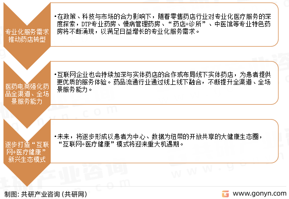 药品零售行业发展前景