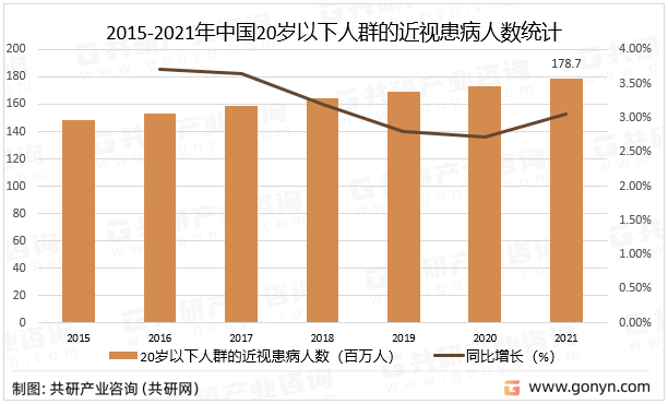 2015-2021年中国20岁以下人群的近视患病人数统计