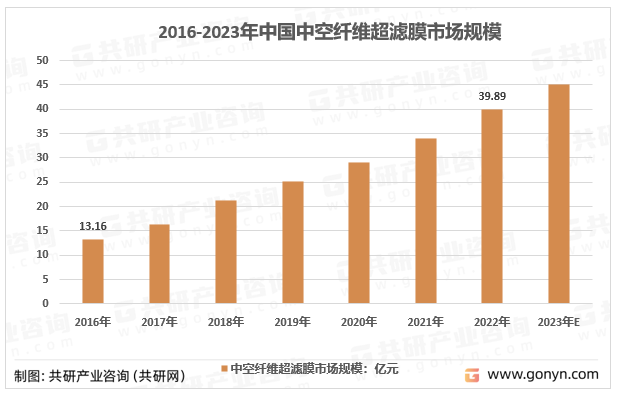 2016-2023年中国中空纤维超滤膜市场规模