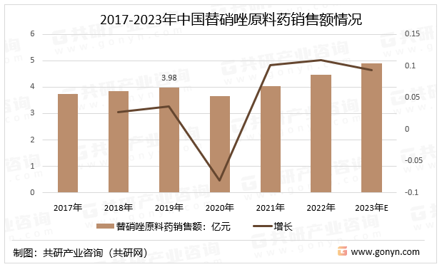 2017-2023年中国替硝唑原料药销售额情况