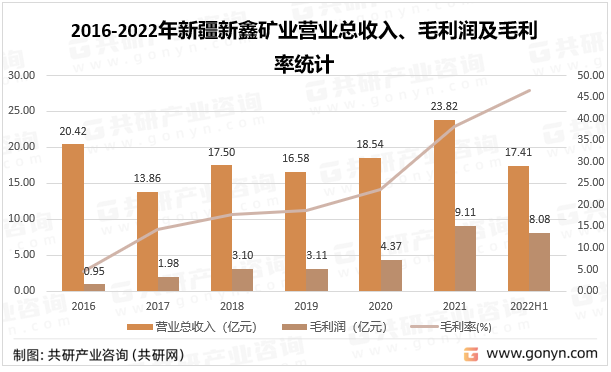 2016-2022年新疆新鑫矿业营业总收入、毛利润及毛利率统计