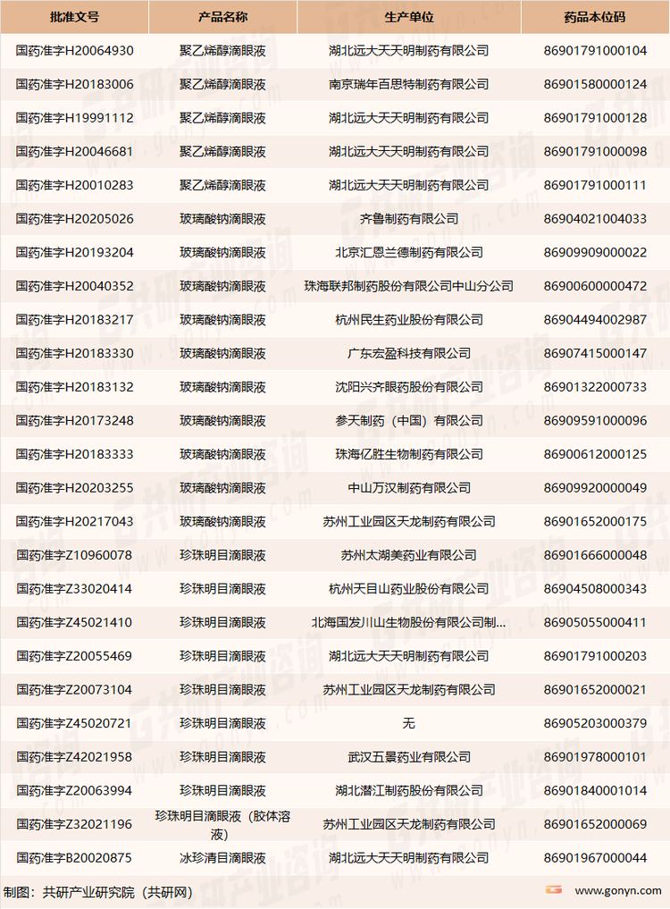 我国改善视疲劳药物部分生厂商及批准文号一览