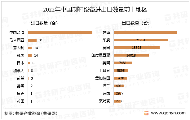 2022年中国制鞋设备进出口数量前十地区