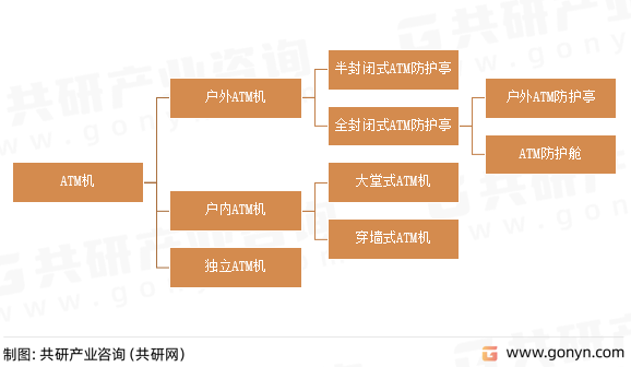 ATM机设备种类