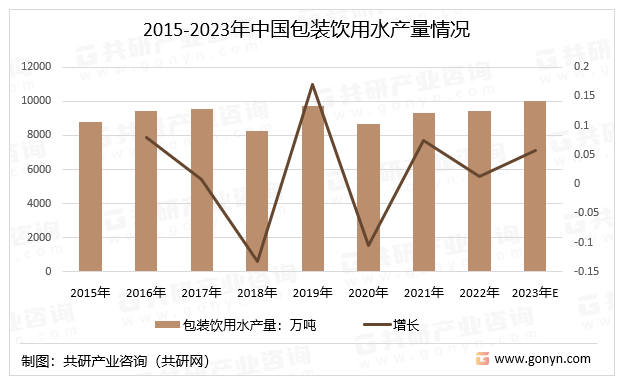 2015-2023年中国包装饮用水产量情况
