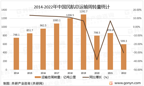 2014-2022年中国民航总运输周转量统计