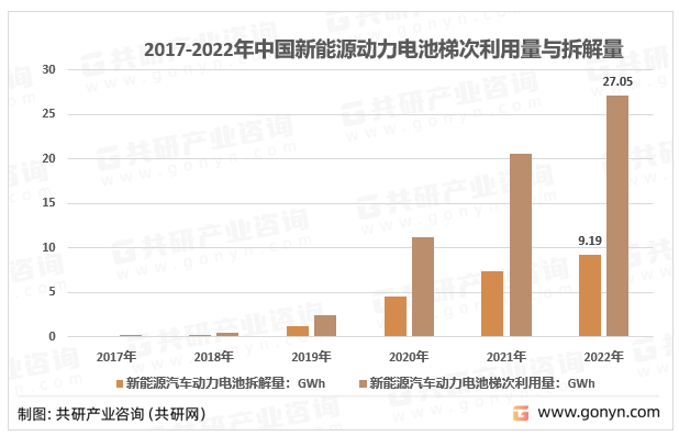 2017-2022年中国新能源动力电池梯次利用量与拆解量