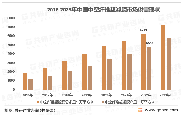 2016-2023年中国中空纤维超滤膜市场供需现状