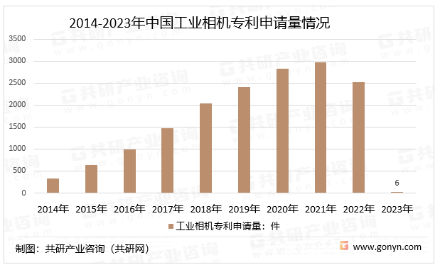 2014-2023年中国工业相机专利申请量情况