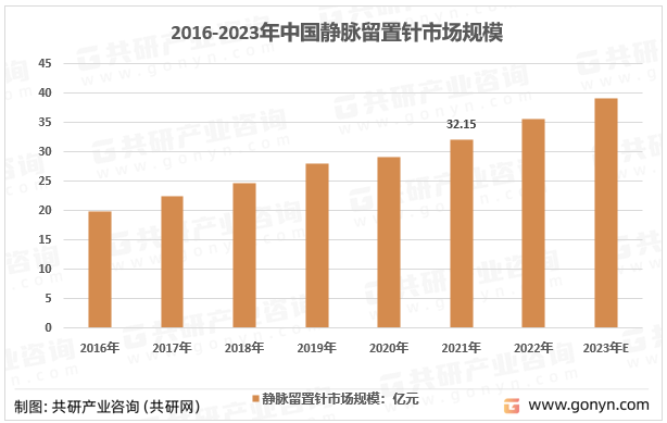2016-2023年中国静脉留置针市场规模