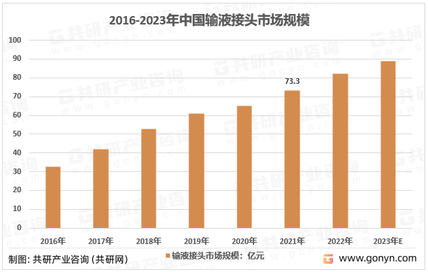 2016-2023年中国输液接头市场规模