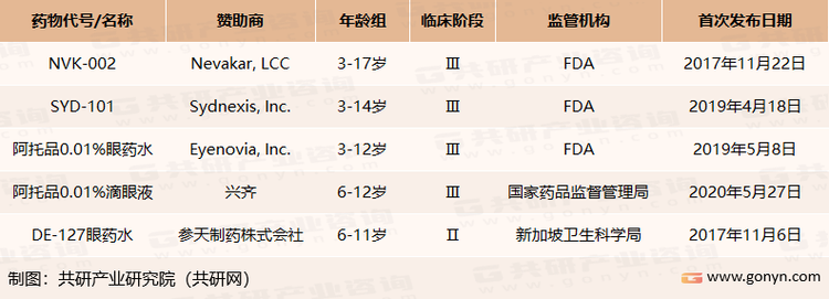 全球五种阿托品近视临床药物对比