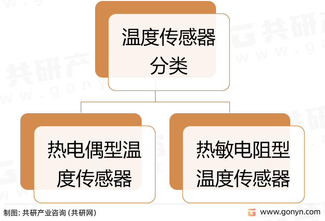 温度传感器分类