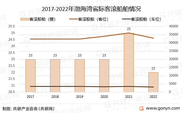 2017-2022年渤海湾省际客滚船舶情况