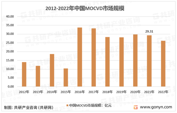 2012-2021年我国MOCVD设备规模市场规模走势