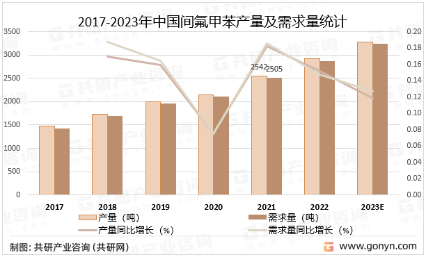 2017-2023年中国间氟甲苯产量及需求量统计
