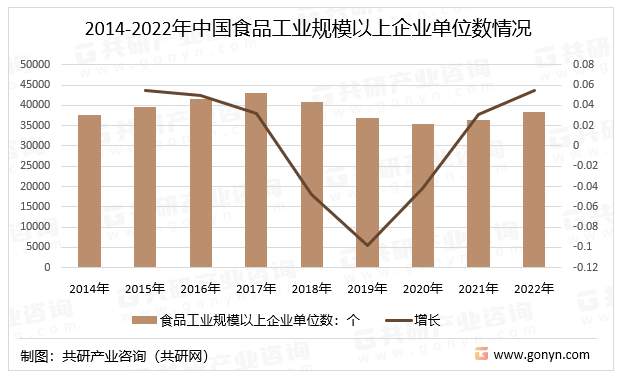 2014-2022年中国食品工业规模以上企业单位数情况