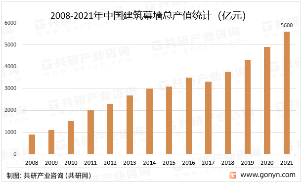 2008-2021年中国建筑幕墙总产值统计