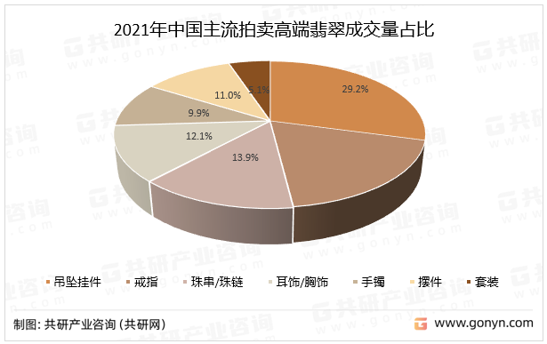 2021年中国主流拍卖高端翡翠成交量占比