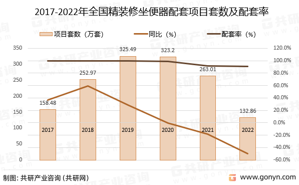 2017-2022年全国精装修坐便器配套项目套数及配套率
