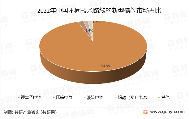 2022年中国不同技术路线的新型储能市场占比