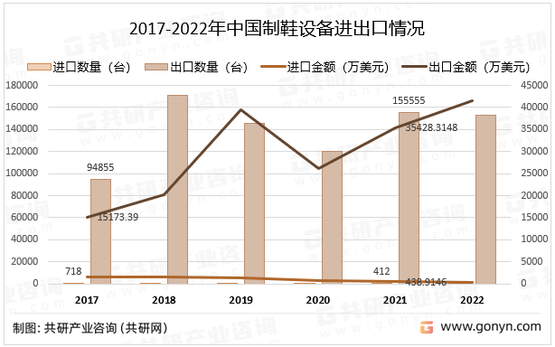 2017-2022年中国制鞋机设备出口情况