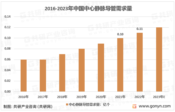 2016-2023年中国中心静脉导管需求量