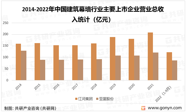 2014-2022年中国建筑幕墙行业主要上市企业营业总收入统计