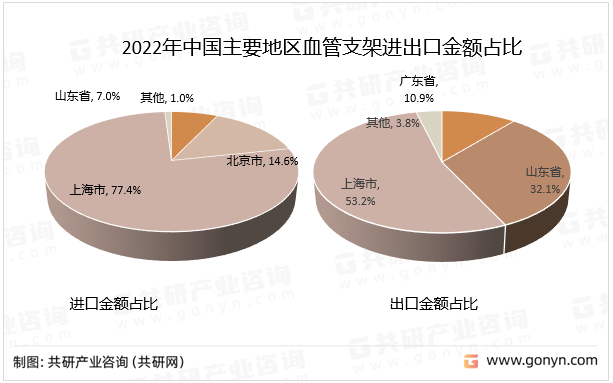 2022年中国主要地区血管支架进出口金额占比