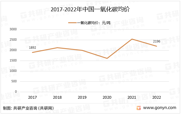 2017-2022年中国一氧化碳均价
