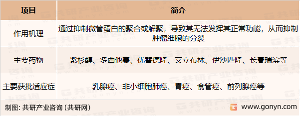 微管抑制剂类化疗药物主要药物