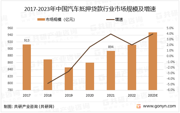2017-2023年中国汽车抵押贷款行业市场规模及增速