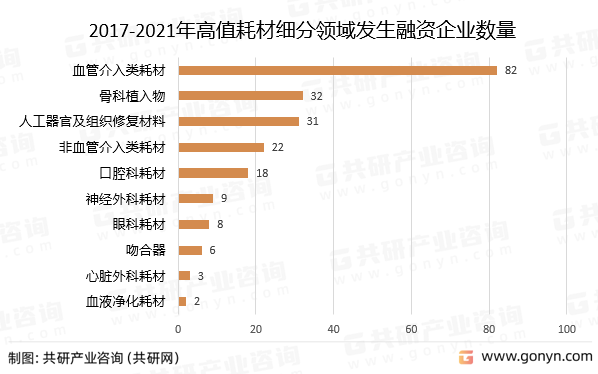 2017-2021年高值耗材细分领域发生融资企业数量