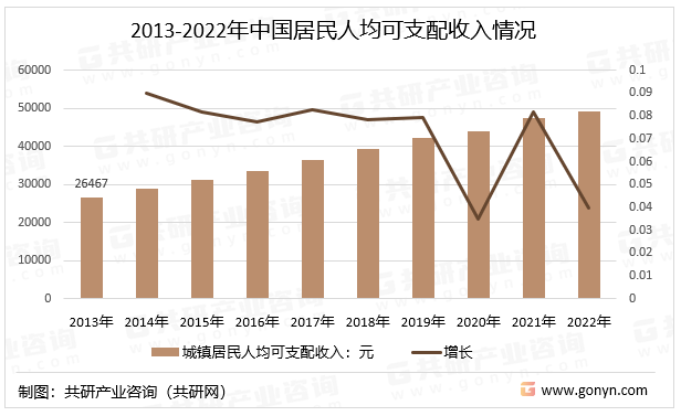 2013-2022年中国居民人均可支配收入情况