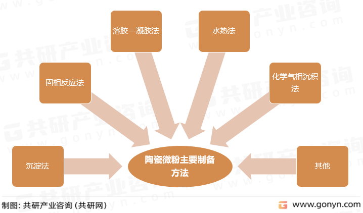 陶瓷微粉主要制备方法