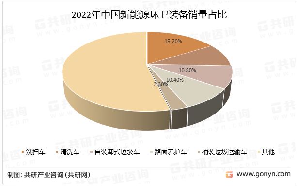 2022年中国新能源环卫装备销量占比