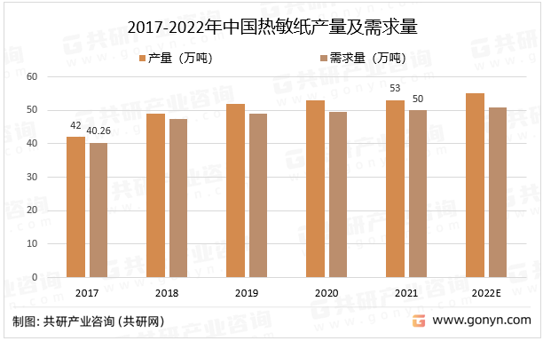 2017-2022年中国热敏纸产量及需求量