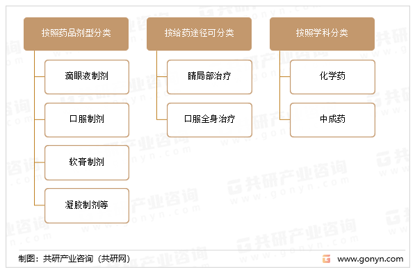 白内障药物分类