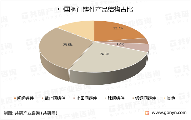 中国阀门铸件产品结构占比