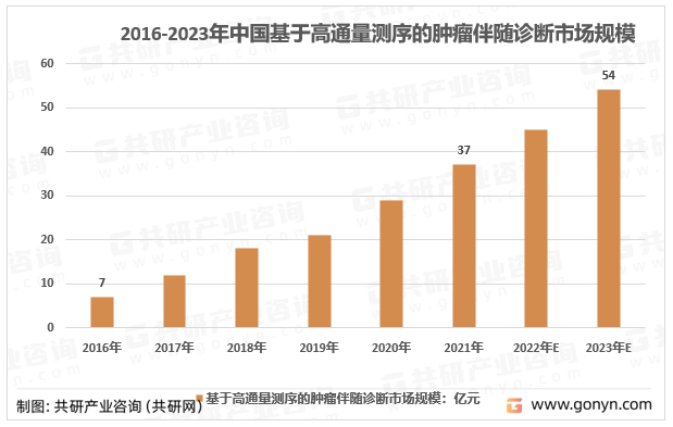 2016-2023年中国基于高通量测序的肿瘤伴随诊断市场规模