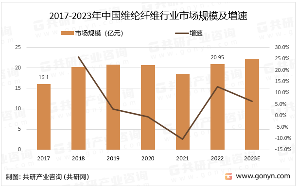 2017-2023年中国维纶纤维行业市场规模及增速