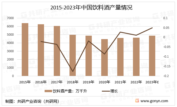 2015-2023年中国饮料酒产量情况