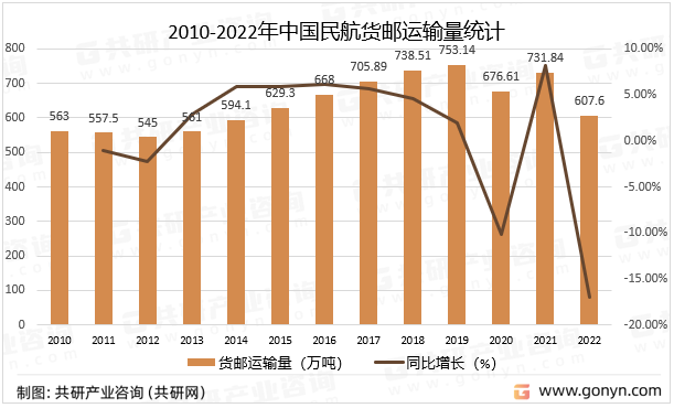 2010-2022年中国民航货邮运输量统计