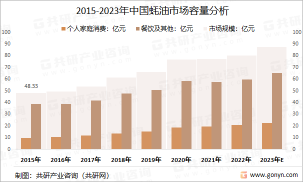 2015-2023年中国蚝油市场容量分析