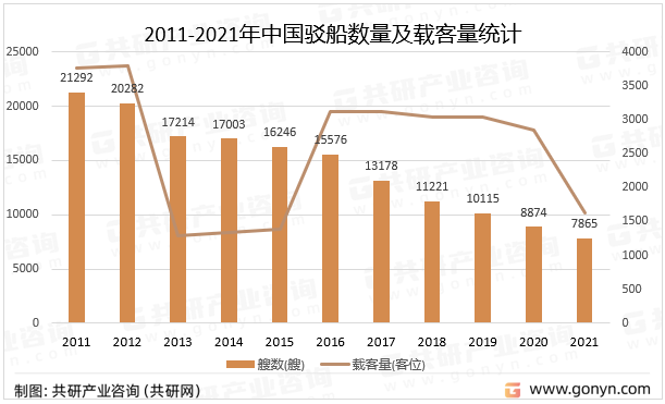 2011-2021年中国驳船数量及载客量统计