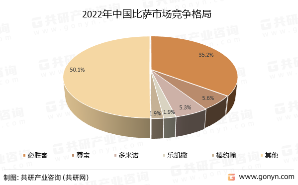2022年中国比萨市场竞争格局