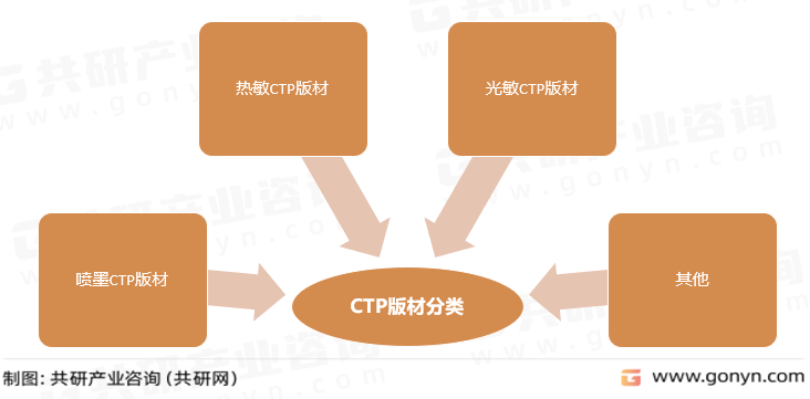 CTP版材分类