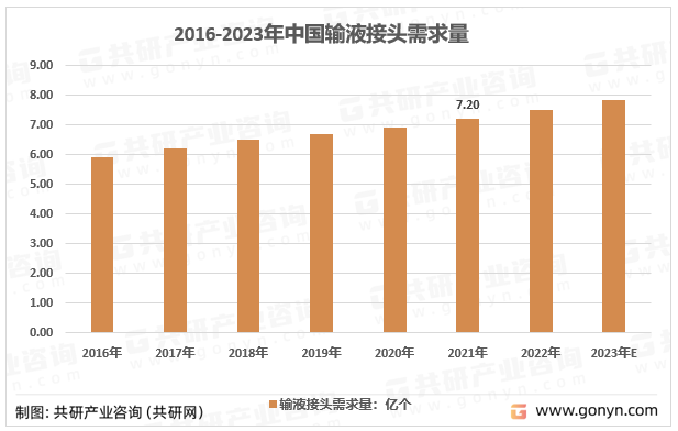 2016-2023年中国输液接头需求量