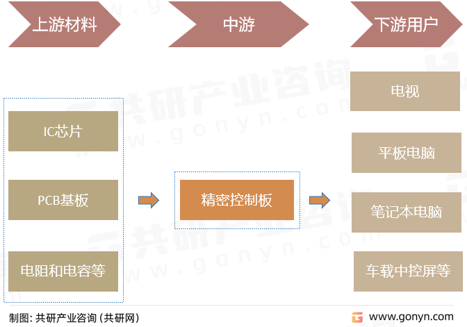 精密控制板产业链